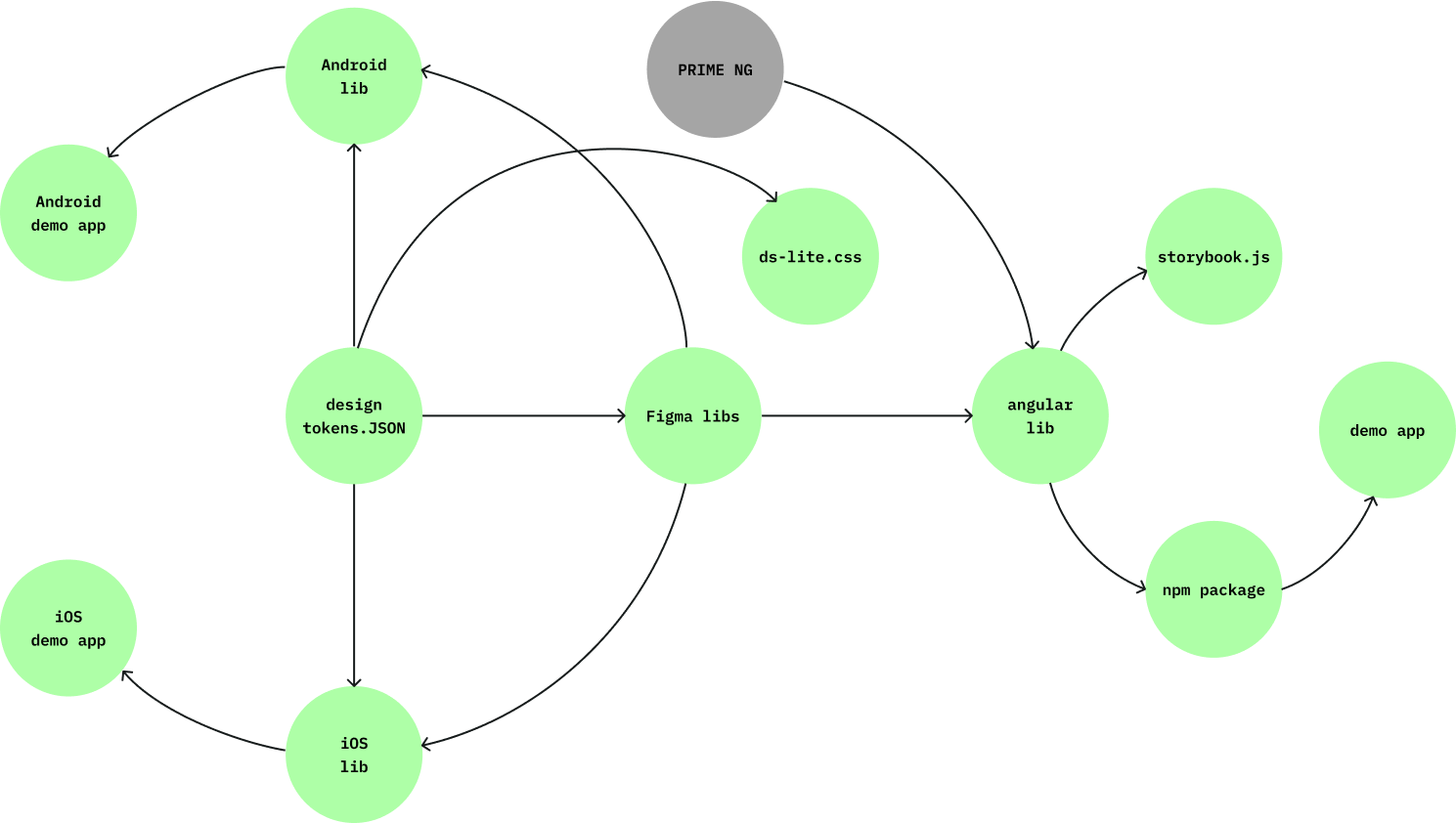 A diagram representing the main technical parts of the BPOST design system and their relations
