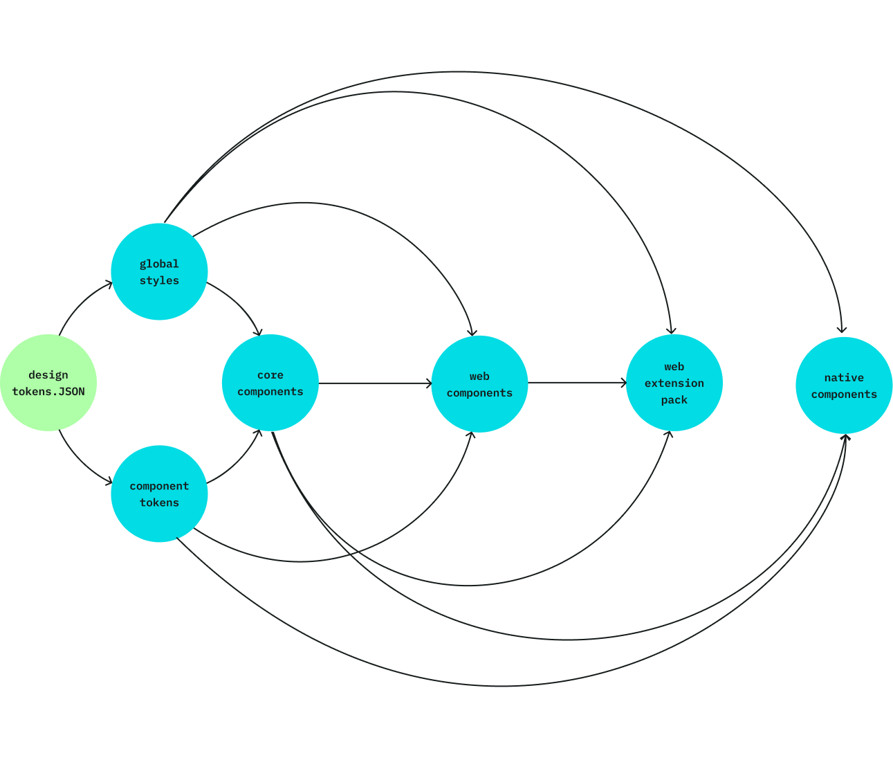 Flowchart with seven interconnected nodes labeled design tokens.JSON, global styles, component tokens, core components, web components, web extension pack, and native components, showing directional arrows between them.