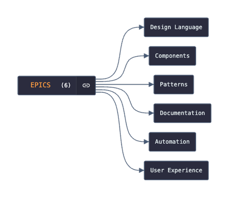 A diagram representing the BPOST design system work break down into epics
