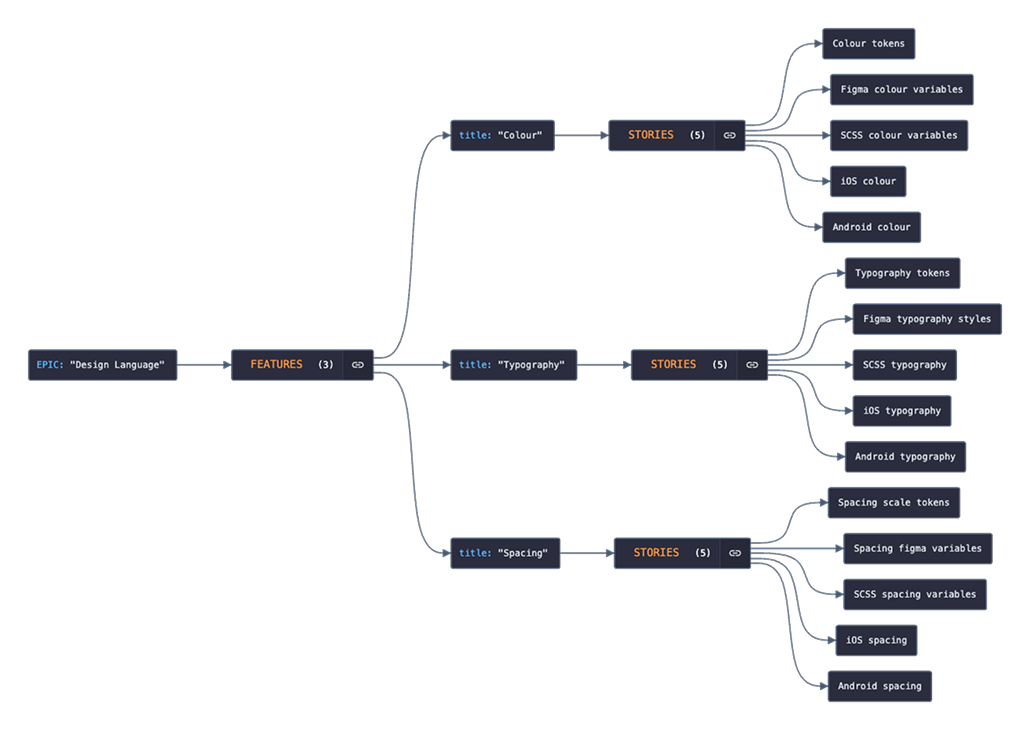 A diagram representing a part of the work break down of the design language epic