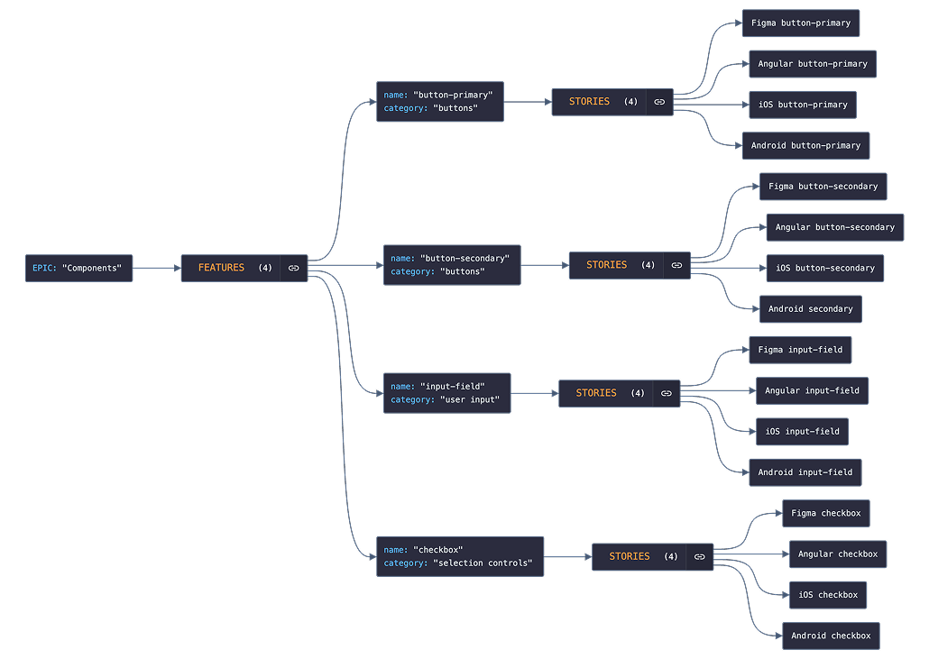 A diagram representing an example of work break down in features and stories for the epic "Components"
