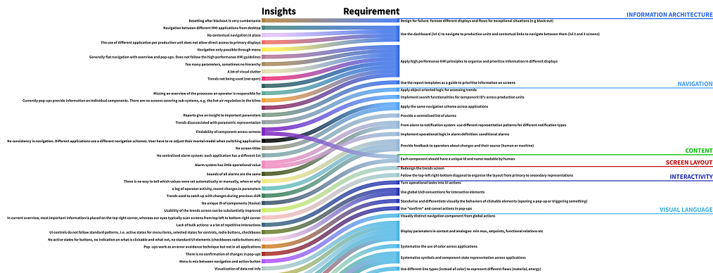 Data visualisation of field study insights and their relations with design requirements