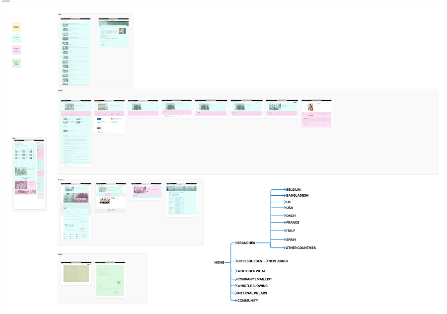 Flowchart-style diagram showing a software interface with multiple screenshots arranged in groups, connected by a sitemap-like structure listing sections such as Home, Branches with country names, HR Resources, and Community.