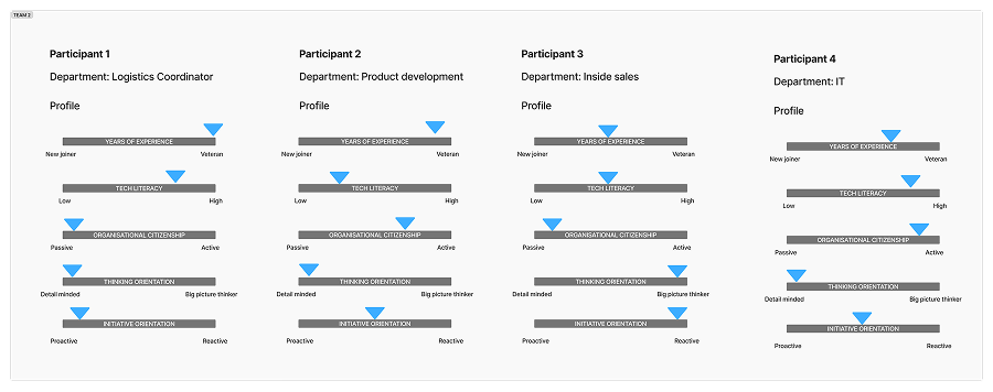 Four participant profiles showing roles and sliders for years of experience, tech literacy, organizational citizenship, thinking orientation, and initiative orientation.
