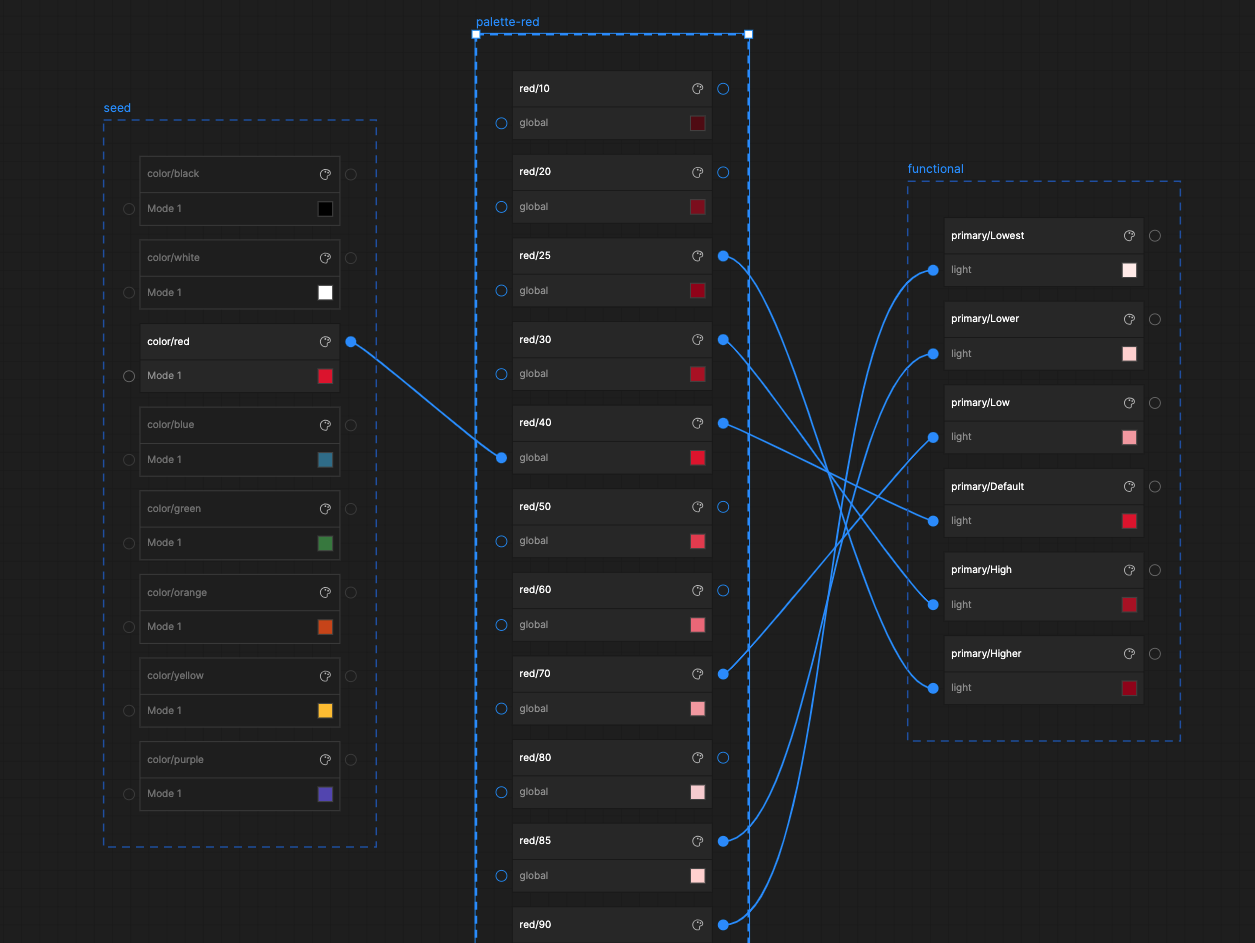 A screenshot from Token Visualizer displaying an example of the design token architecture of Wrap DS, highlighting the primary colour