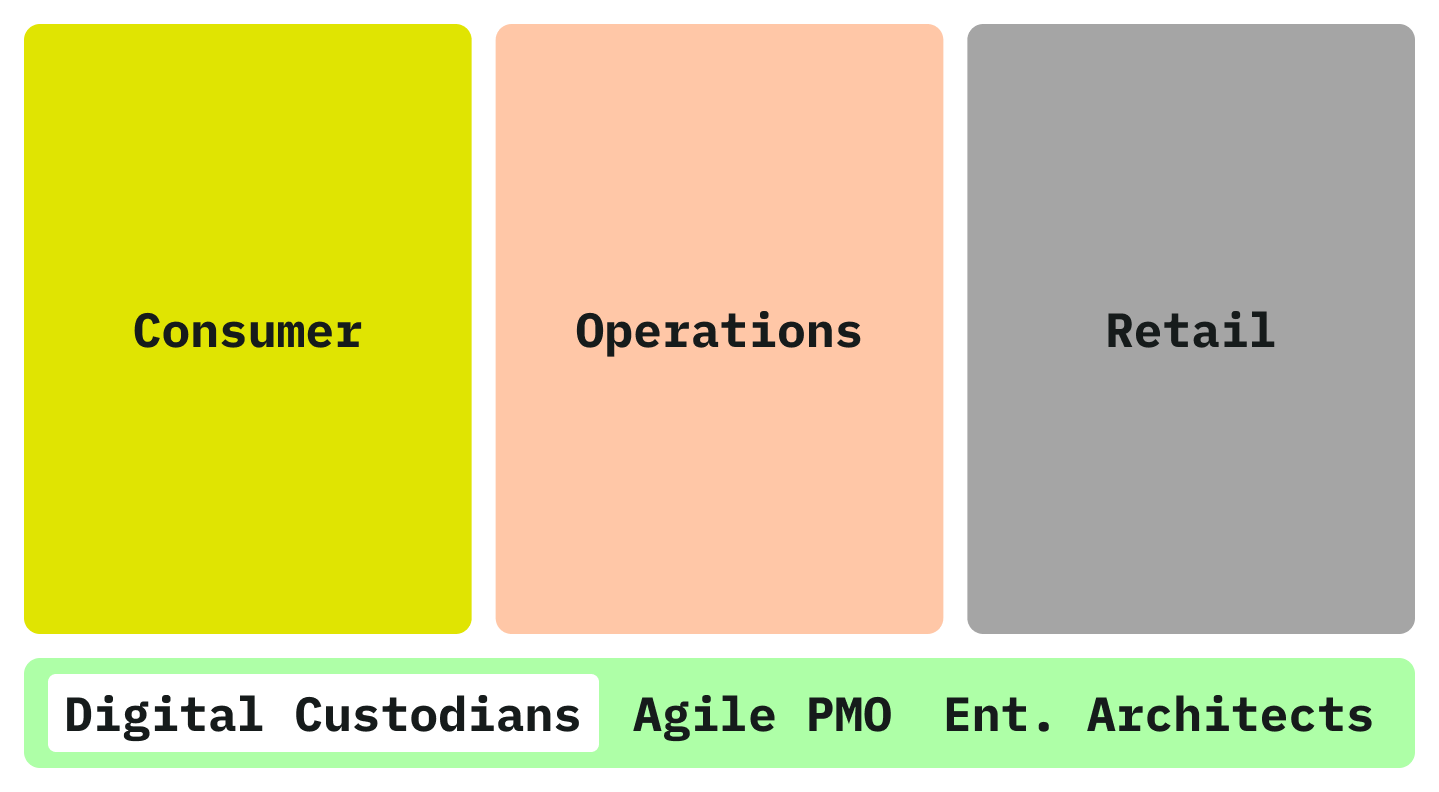 Three vertical colored rectangles labeled Consumer, Operations, and Retail above a green horizontal bar containing the labels Digital Custodians, Agile PMO, and Ent. Architects. Visualising the organisational context of the Design System team