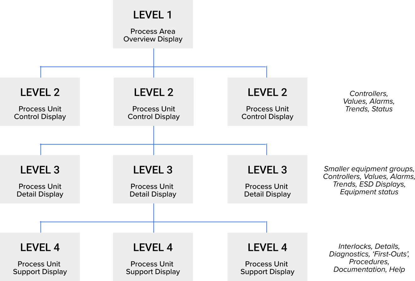 Hierarchical diagram showing four levels: Level 1 is Process Area Overview Display; Level 2 has three Process Unit Control Displays; Level 3 has three Process Unit Detail Displays; Level 4 has three Process Unit Support Displays.