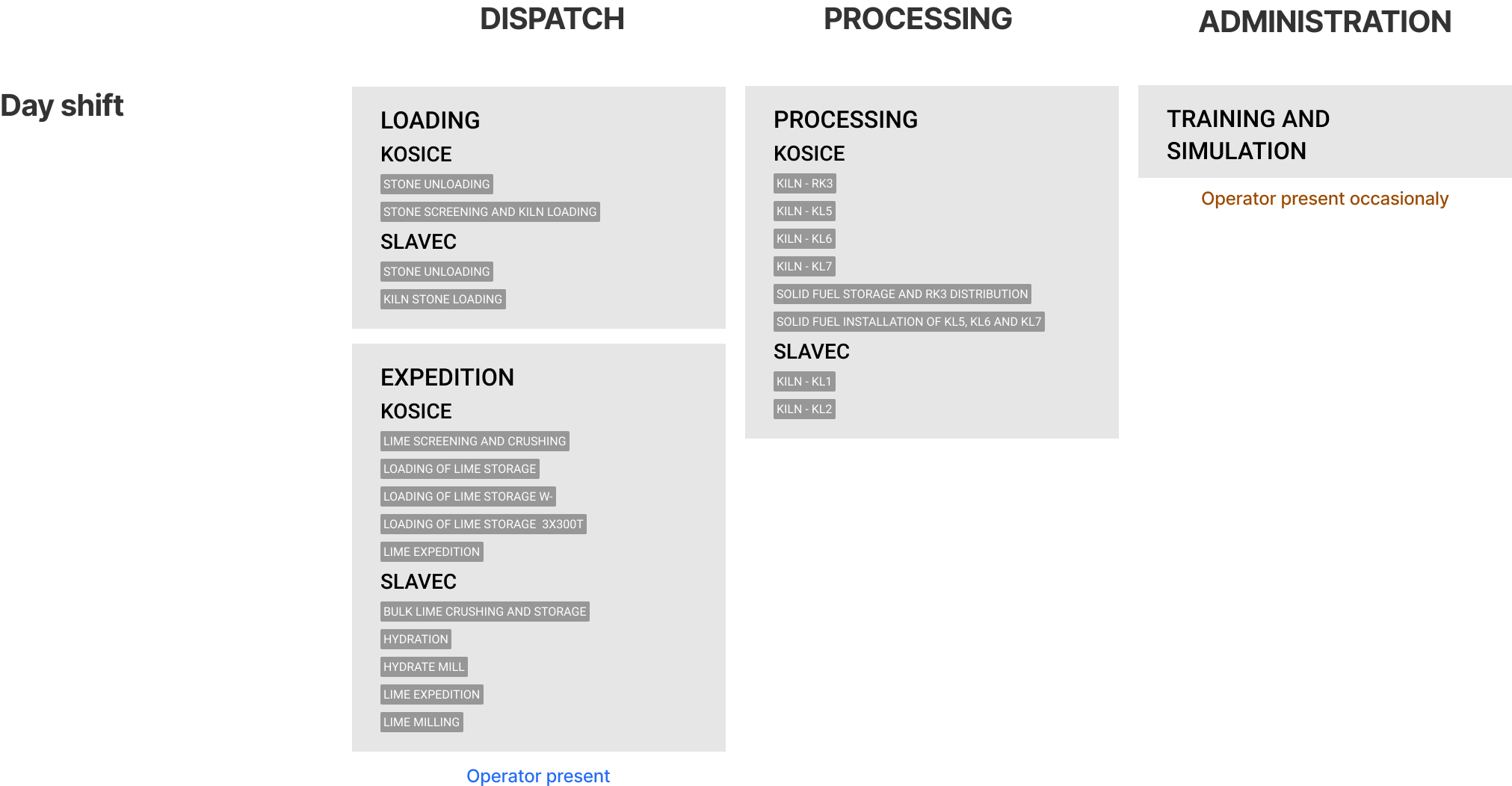 Interaction diagram showing the day shift work distribution among Dispatch (Loading Kosice and Slavec, Expedition Kosice and Slavec), Processing (Kosice and Slavec kiln and fuel tasks), and Administration (Training and Simulation with occasional operator presence).