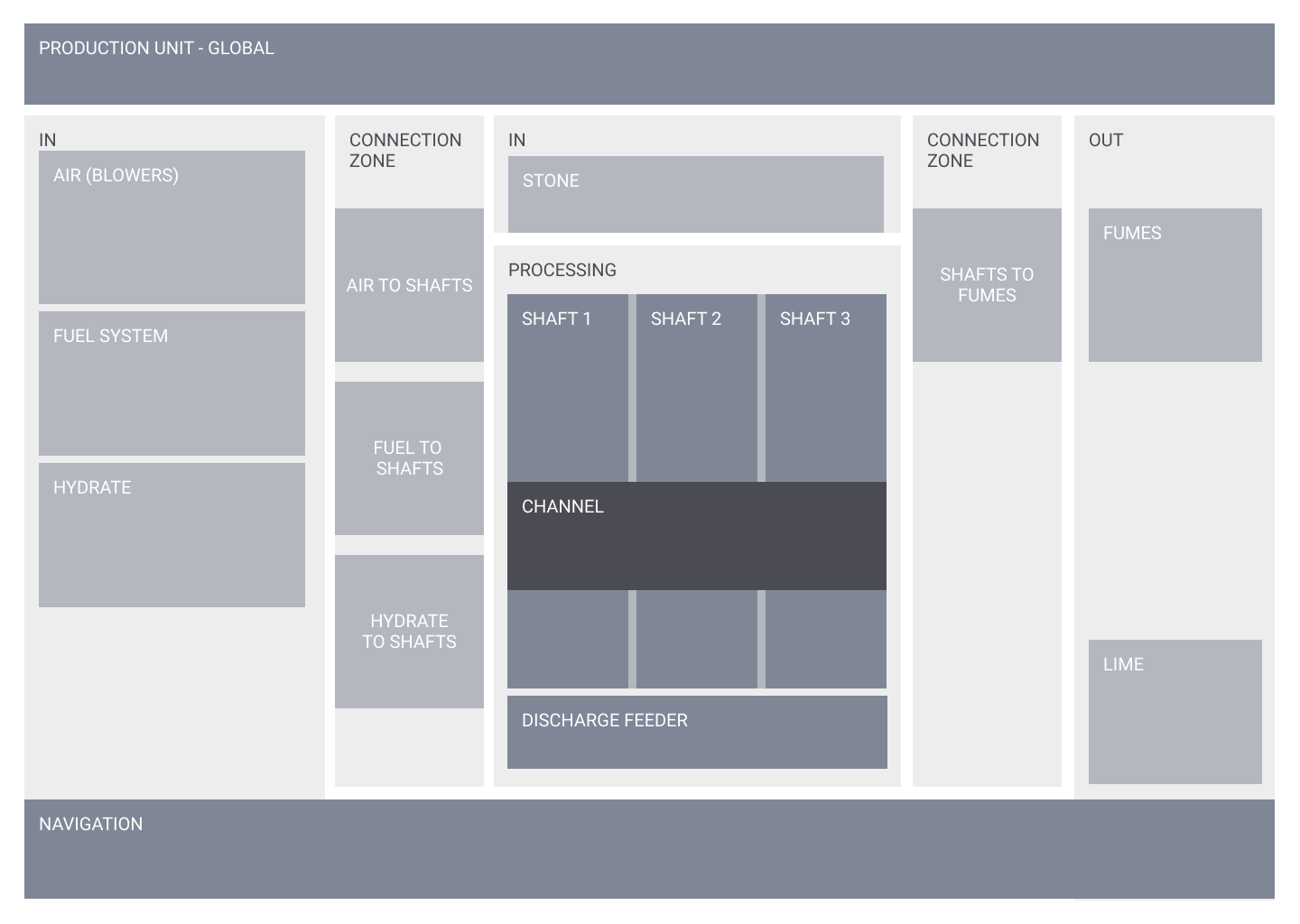 Wireframe diagram of a global production unit showing sections labeled In, Connection Zone, Processing with shafts and channel, Out, and Navigation.
