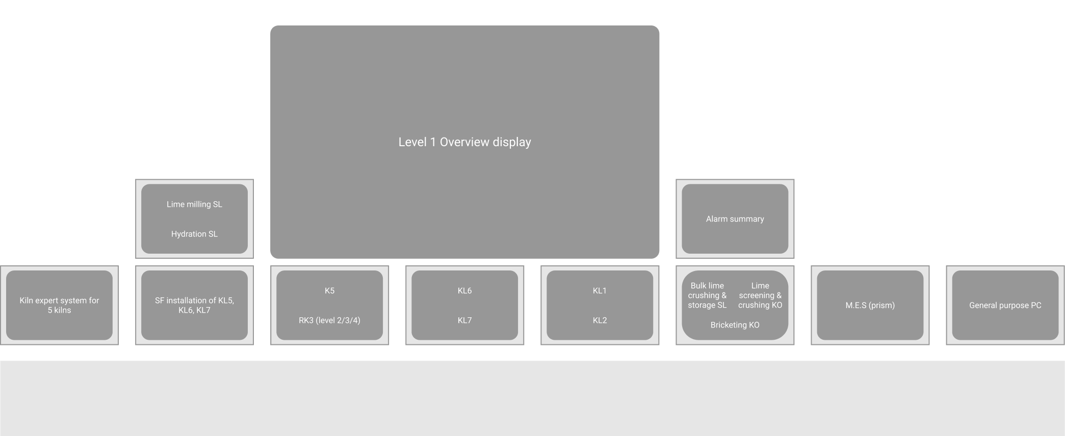 Diagram showing a Level 1 Overview display at the center with smaller labeled boxes representing systems like Kiln expert for 5 kilns, SF installation of KL5, KL6, KL7, K5 RK3, KL6 KL7, KL1 KL2, Bulk lime crushing and storage, Lime screening and crushing, Bricketing, Alarm summary, M.E.S (prism), and General purpose PC arranged around it.