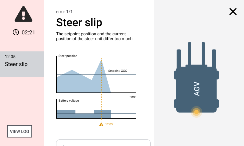 Interface showing 'Steer slip' error with warning icon, timer at 02:21, graphs of steer position and battery voltage over time, and a top-down view graphic of an AGV with an alert indicator.