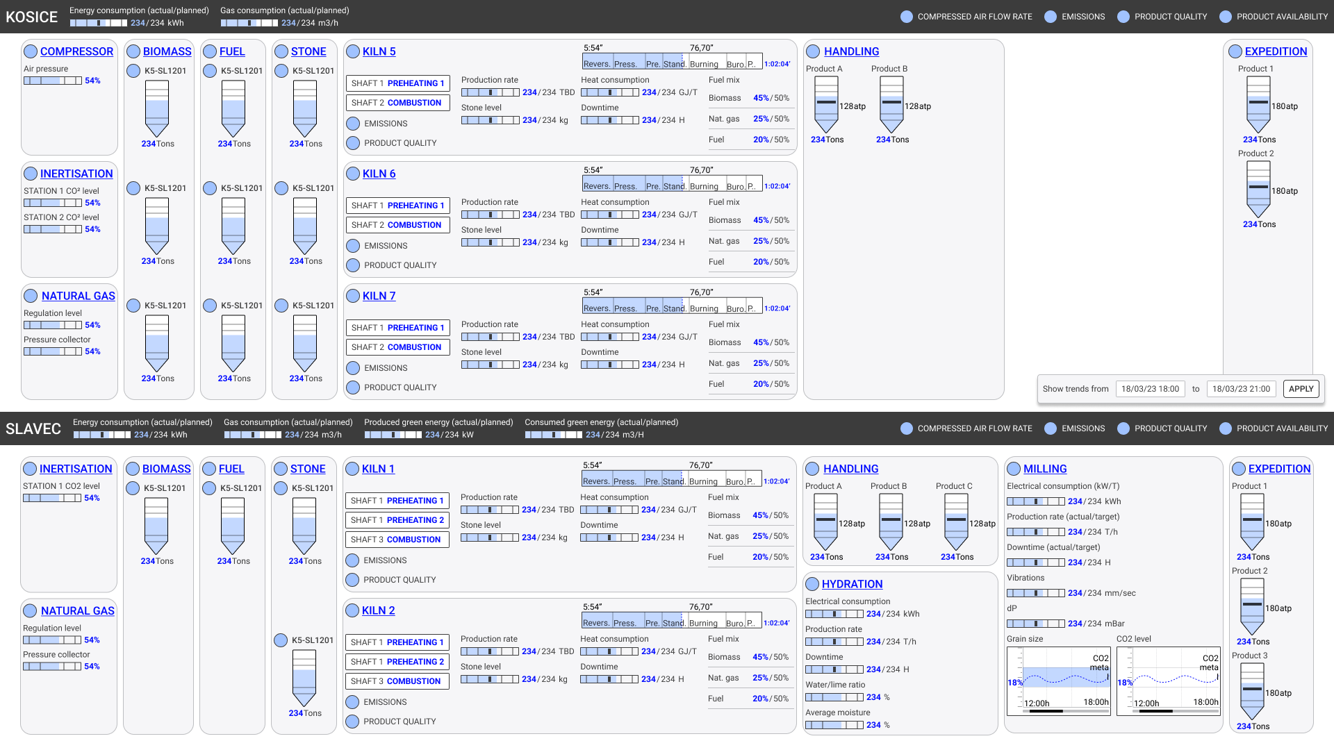 Industrial dashboard showing energy and gas consumption, biomass, fuel, stone levels, kiln operation details, product handling and expedition data for Kosice and Slavce locations.
