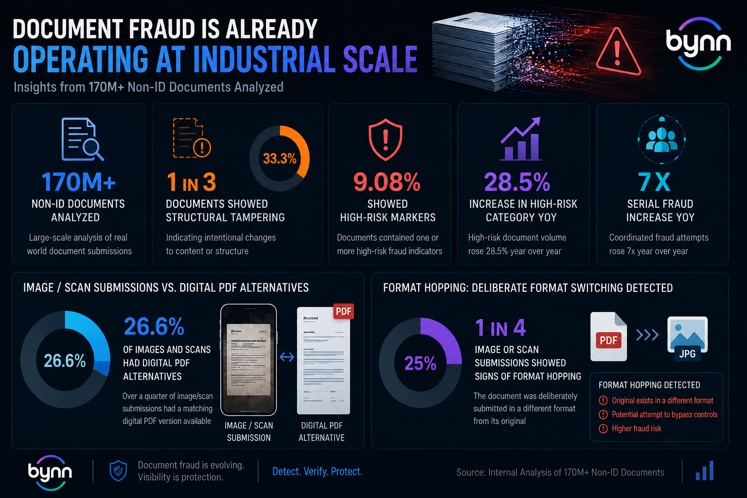 A cinematic fintech cybersecurity infographic illustrating document fraud operating at industrial scale. The dashboard-style layout presents key statistics from the analysis of over 170 million non-ID documents, including that 1 in 3 documents showed structural tampering, 9.08% contained high-risk markers, and serial fraud increased 7x year over year. Additional sections visualize format hopping, image-to-PDF conversions, and digital document manipulation using modern neon blue, purple, and red analytics visuals with Bynn branding.