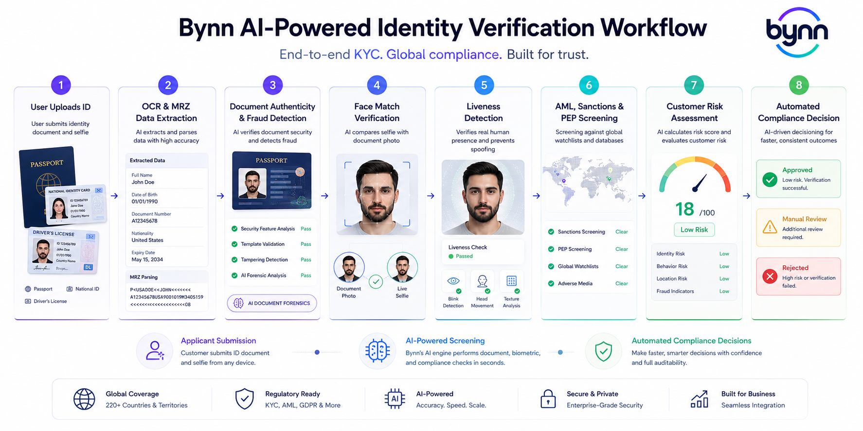 Diagram illustrating Bynn's AI-powered identity verification workflow. The process includes eight steps: user uploads an identity document and selfie, OCR and MRZ data extraction, document authenticity and fraud detection, face match verification, liveness detection, AML, sanctions and PEP screening, customer risk assessment, and automated compliance decisioning. The infographic highlights global coverage across 220+ countries and territories, AI-powered fraud detection, regulatory compliance, biometric verification, secure onboarding, and automated approval, review, or rejection decisions.
