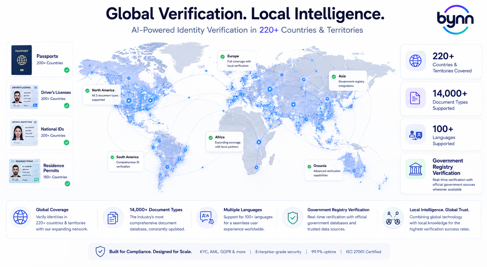 World map infographic showing Bynn's global identity verification coverage across 220+ countries and territories. The graphic highlights support for passports, driver's licenses, national ID cards, and residence permits, with verification nodes connected across North America, South America, Europe, Africa, Asia, and Oceania. Callouts emphasize localized verification capabilities, government registry integrations, support for more than 14,000 document types, verification in 100+ languages, and real-time identity verification using official government data sources where available. The image illustrates Bynn's approach of combining global verification coverage with local verification intelligence for international compliance and identity verification.