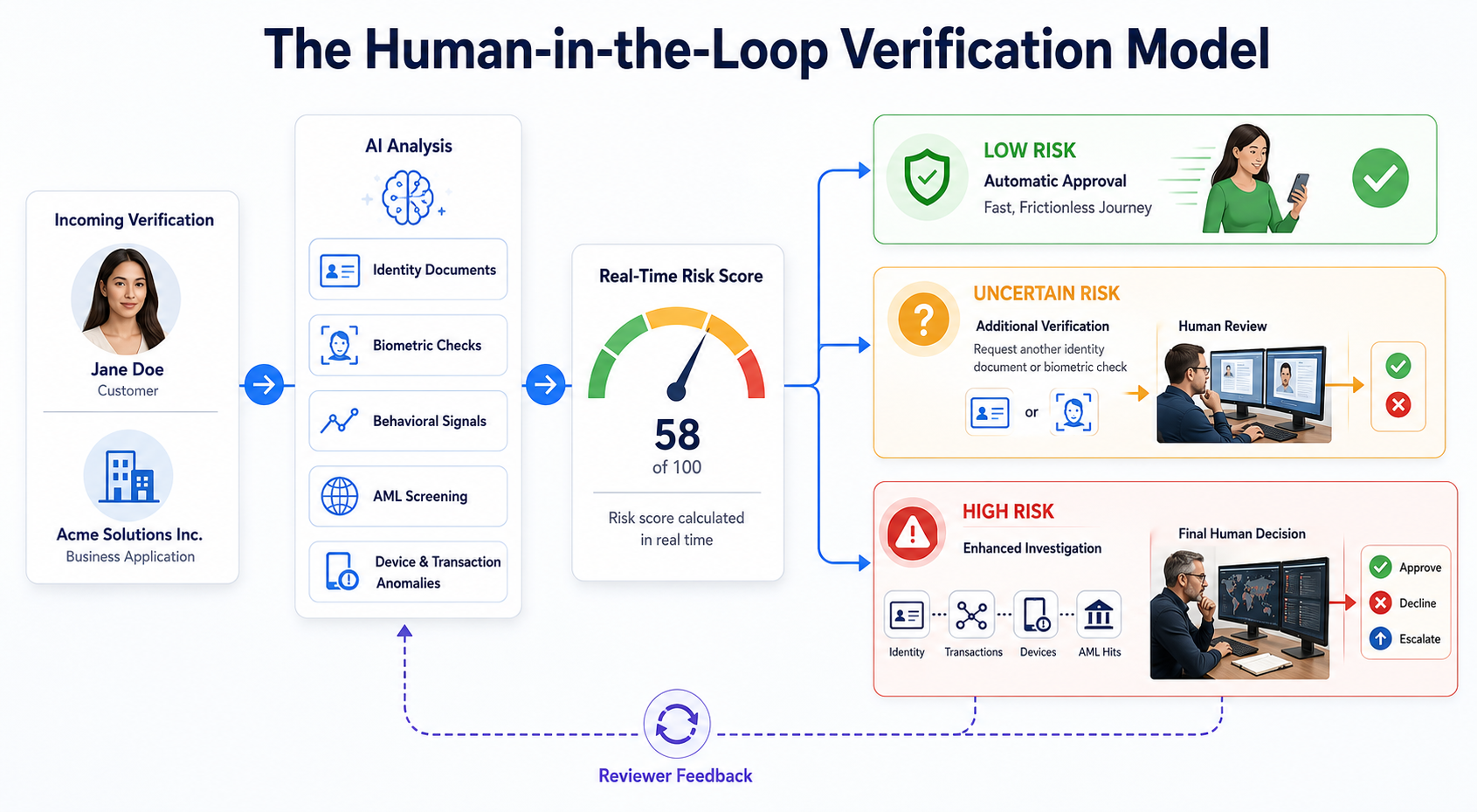 An image of the human-in-the-loop verification model.