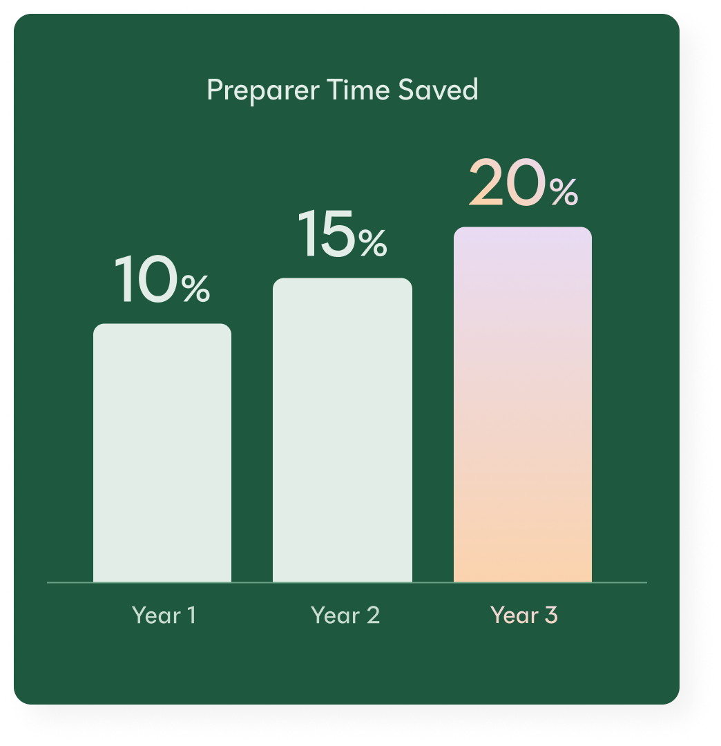 Bar chart showing preparer time saved increasing from 10% in Year 1, to 15% in Year 2, and 20% in Year 3.