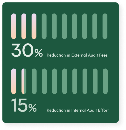 Bar chart showing a 30% reduction in external audit fees and a 15% reduction in internal audit effort.