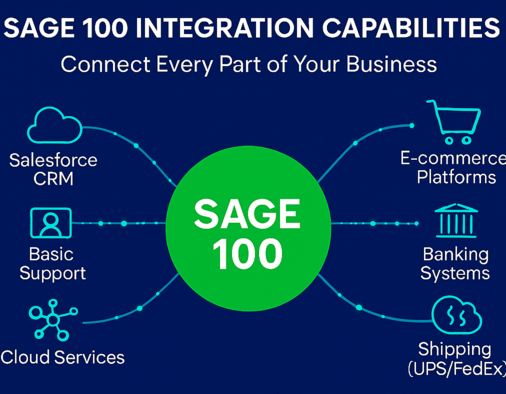 Sage 100 Integration Capabilities