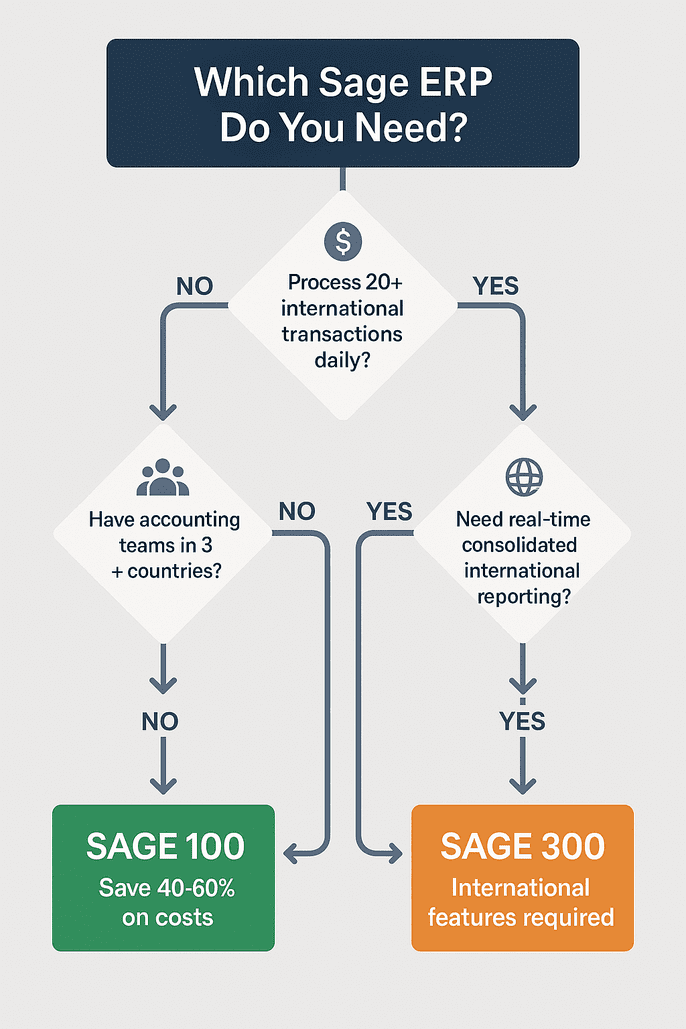What Sage ERP Do You Need? Sage 100 vs Sage 300