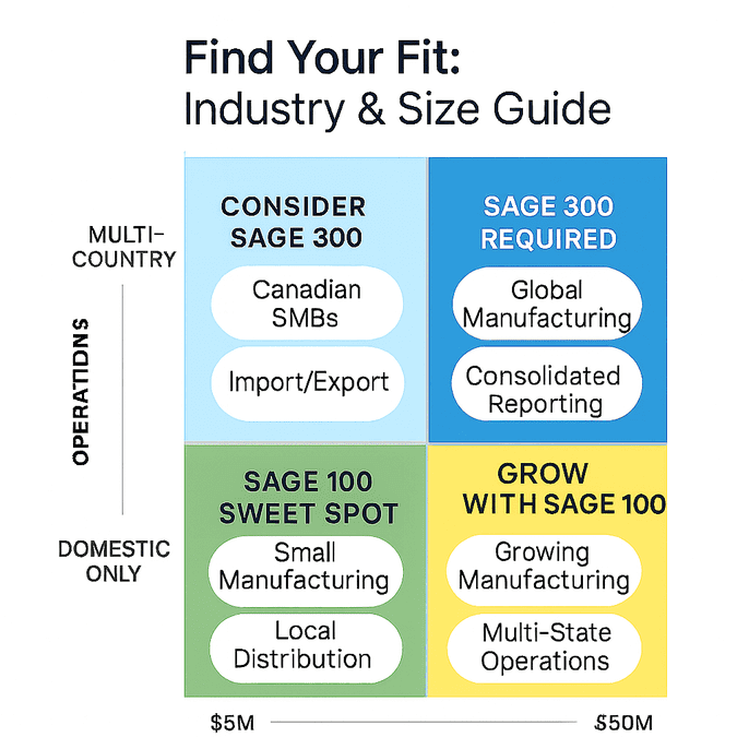 Sage 100 vs Sage 300 Matrix