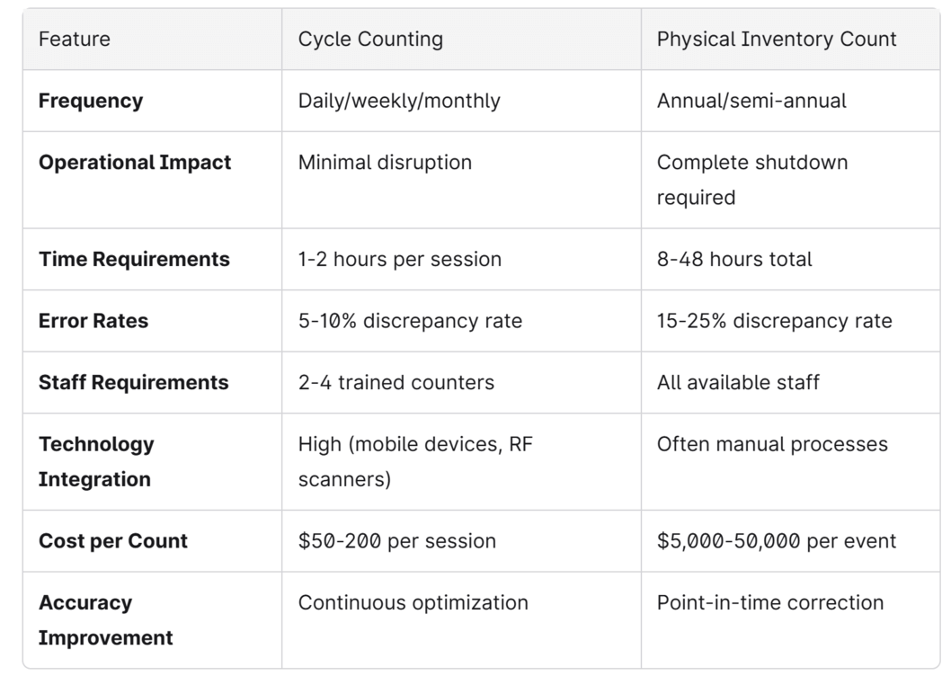 Inventory Cycle Count vs Physical Inventory Count