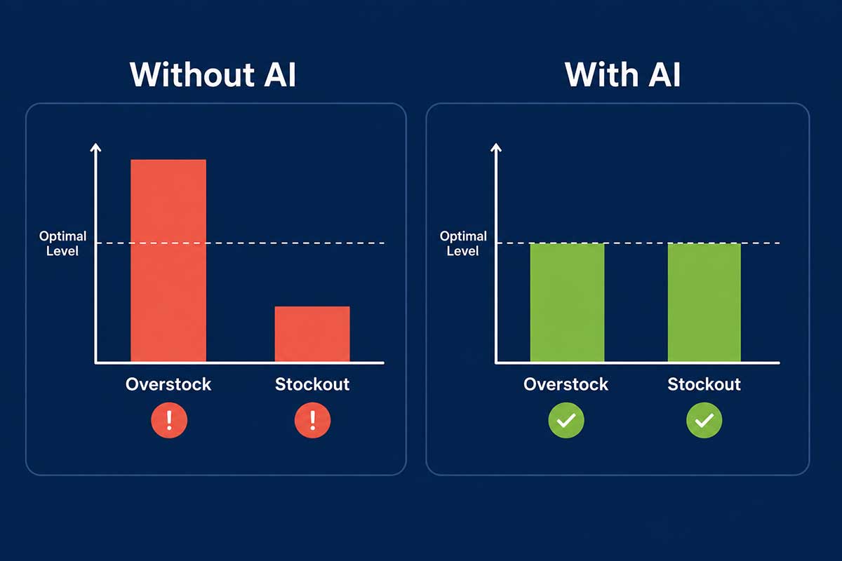 Side-by-side comparison showing overstock and stockout problems without AI forecasting versus balanced inventory levels with AI forecasting
