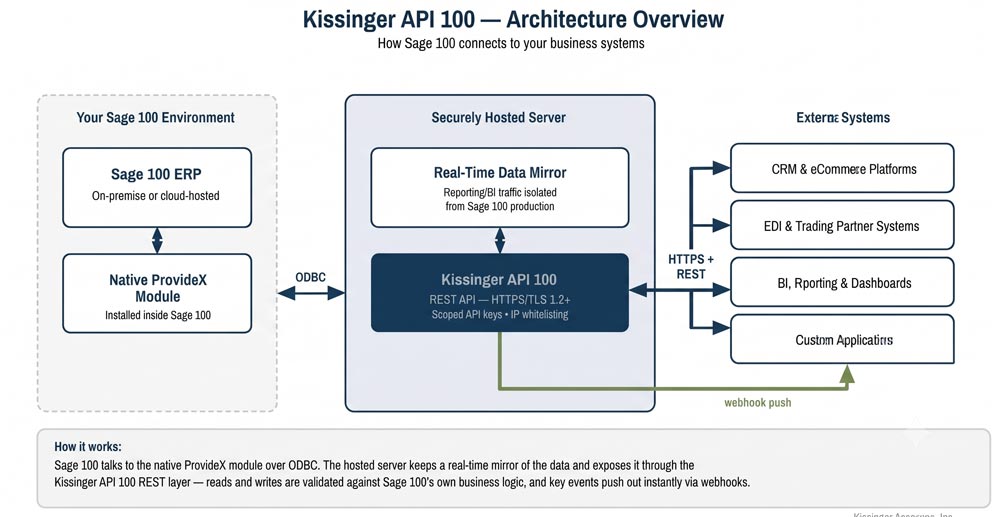 Diagram of Kissinger API 100's architecture, connecting Sage 100 to a REST API with real-time webhooks