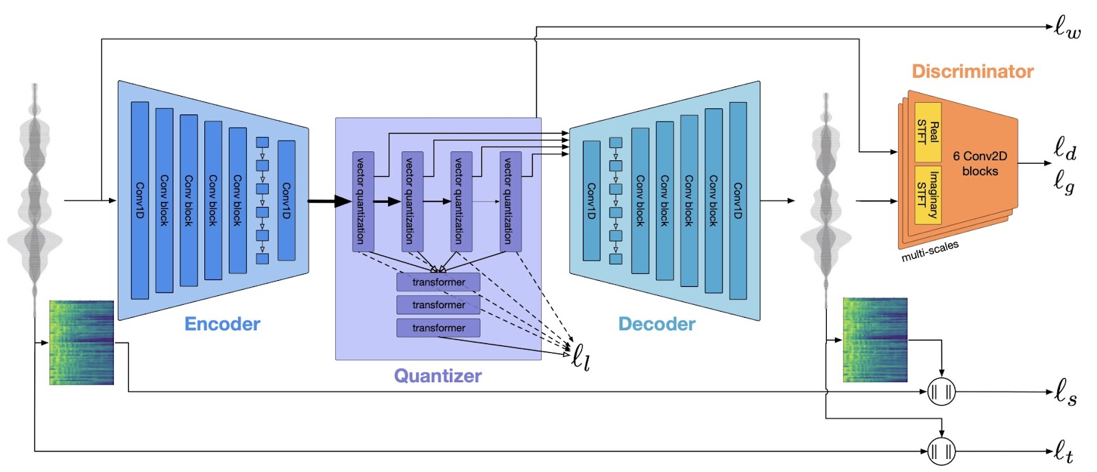 The EnCodec architecture