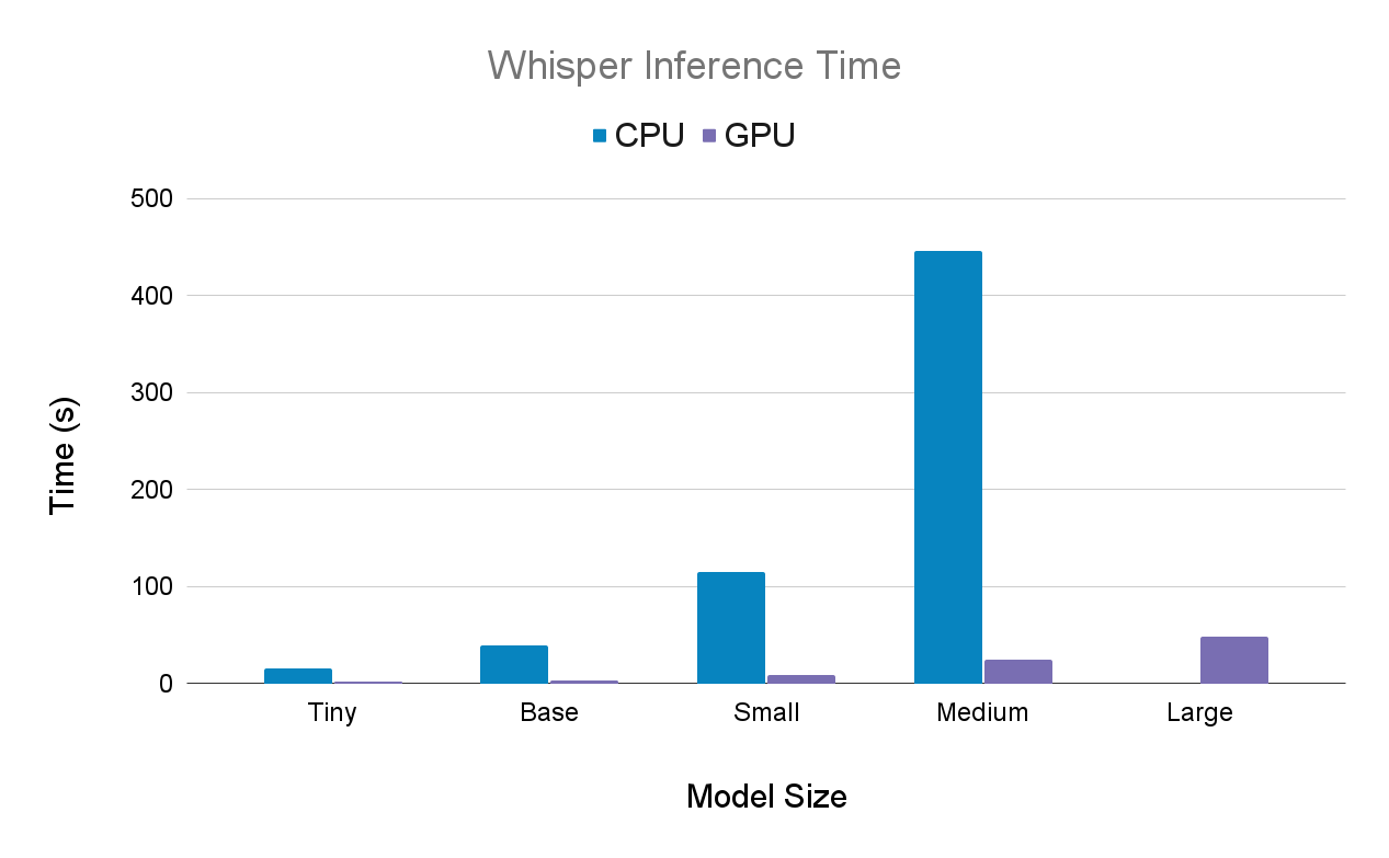 Whisper inference time comparison CPU vs GPU
