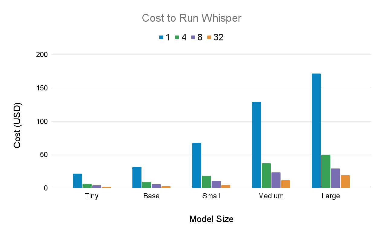 Cost to run Whisper on GCP