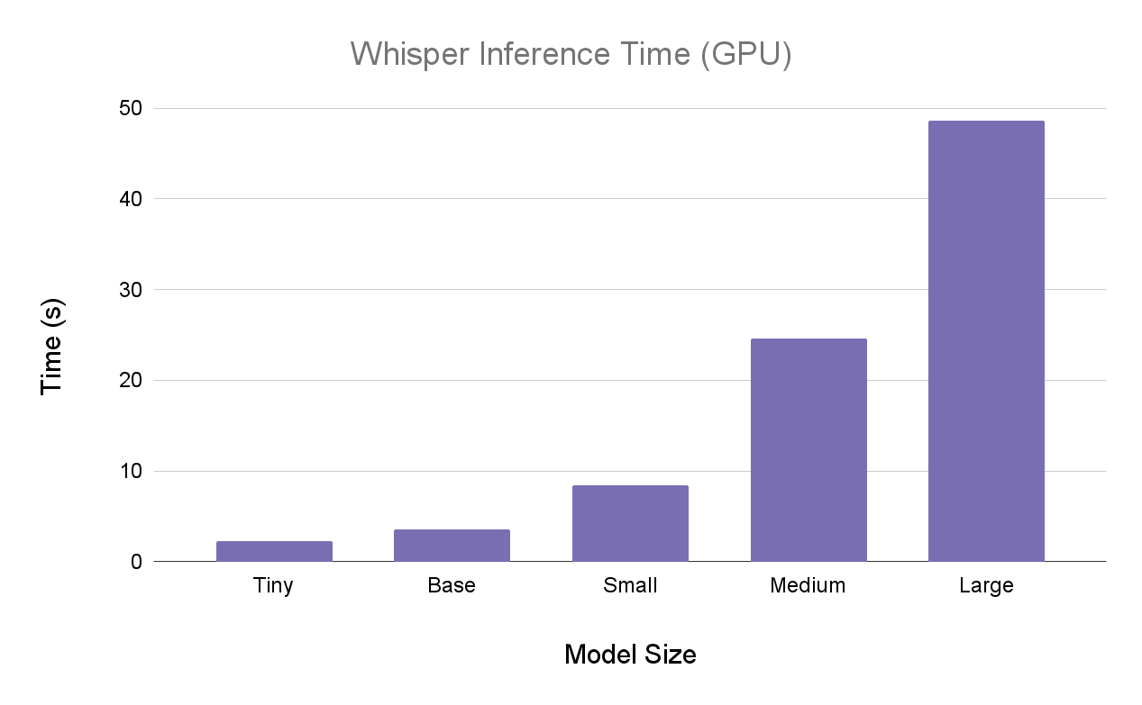 Whisper inference time on GPU