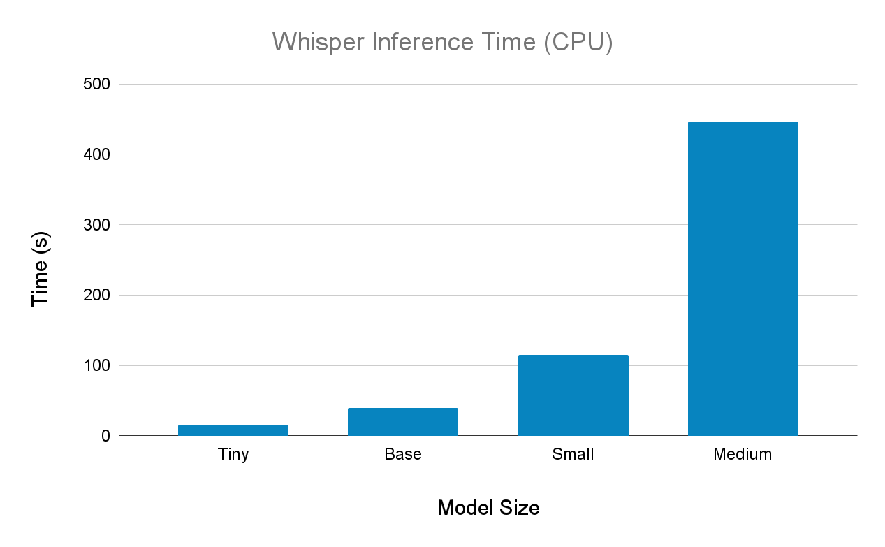 Whisper inference time on CPU
