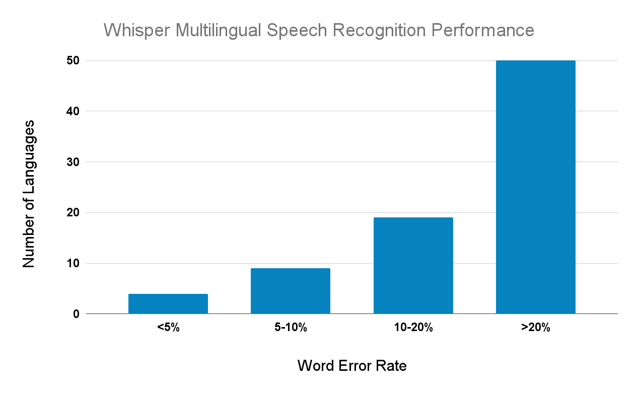 Word error rate distribution across languages