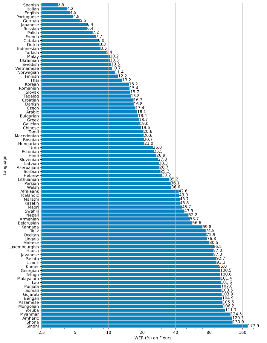 Whisper word error rate as a function of language