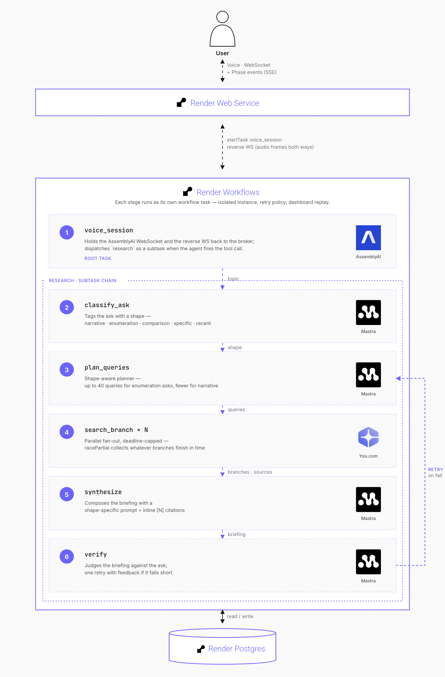 Render workflow illustration as described in the architecture above