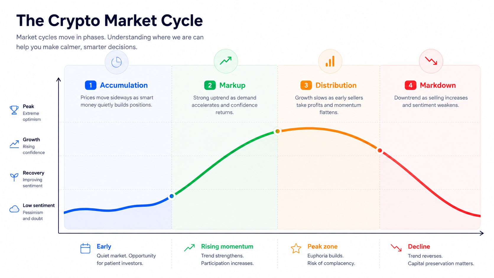 Diagram of the four-phase crypto market cycle framework used to describe past accumulation, markup, distribution, and markdown periods.