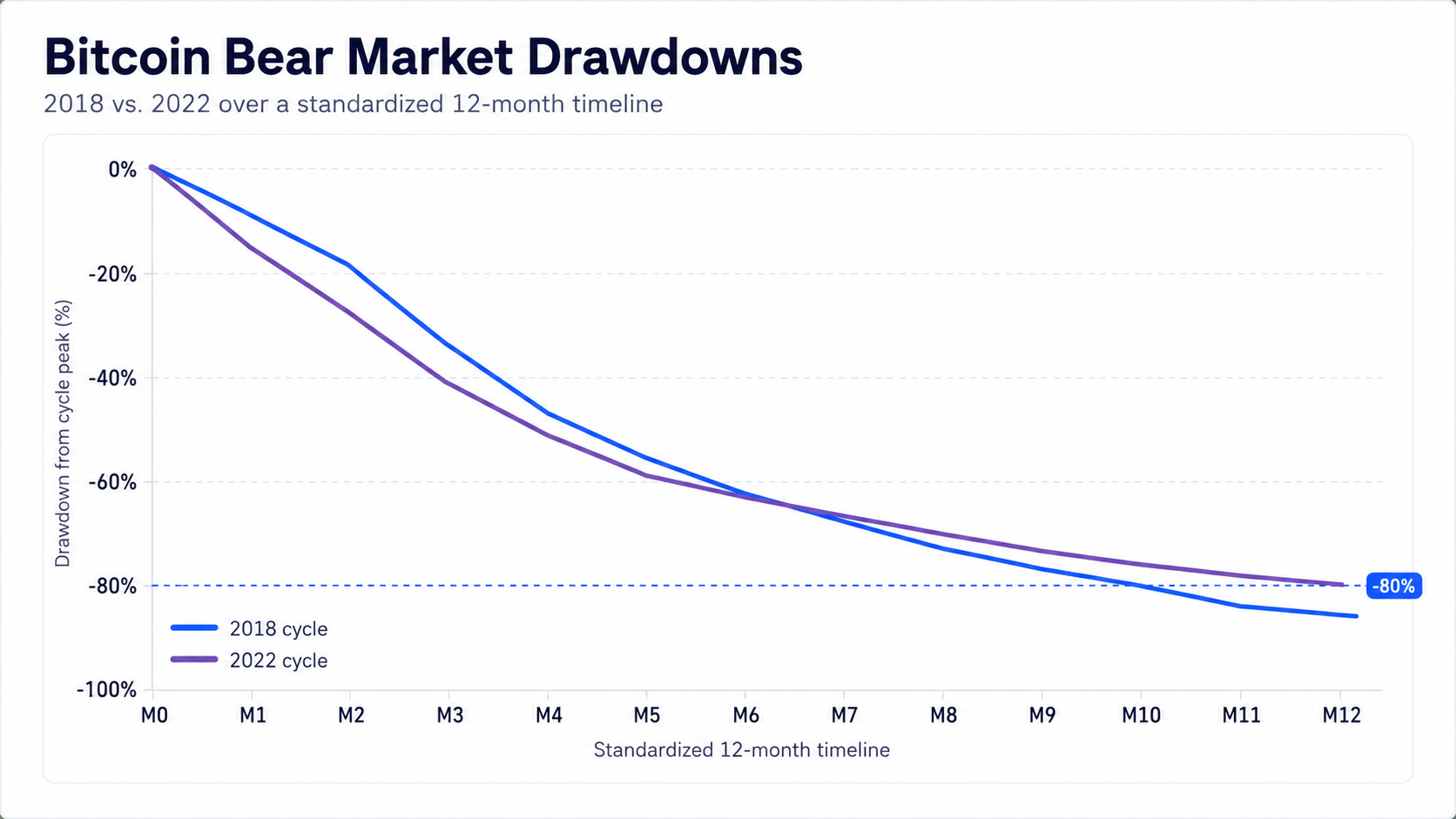 Chart comparing historical Bitcoin price drawdowns and duration during the 2018 and 2022 crypto bear markets.