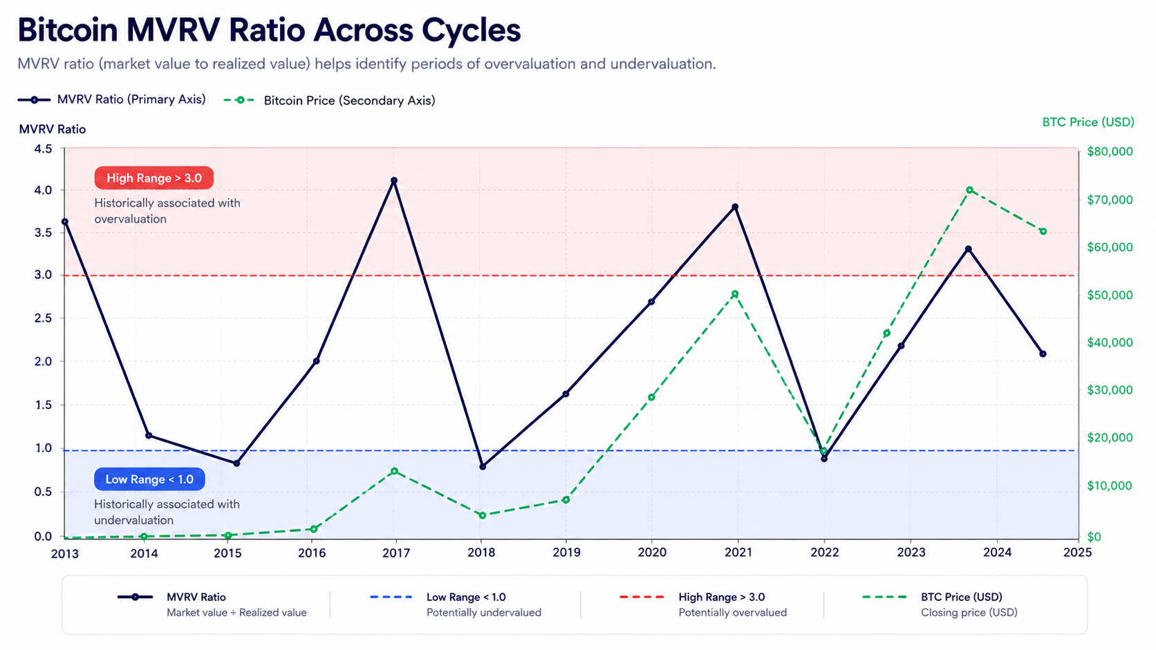 Historical Bitcoin MVRV ratio chart showing high and low ranges relative to realized price across past crypto cycles.