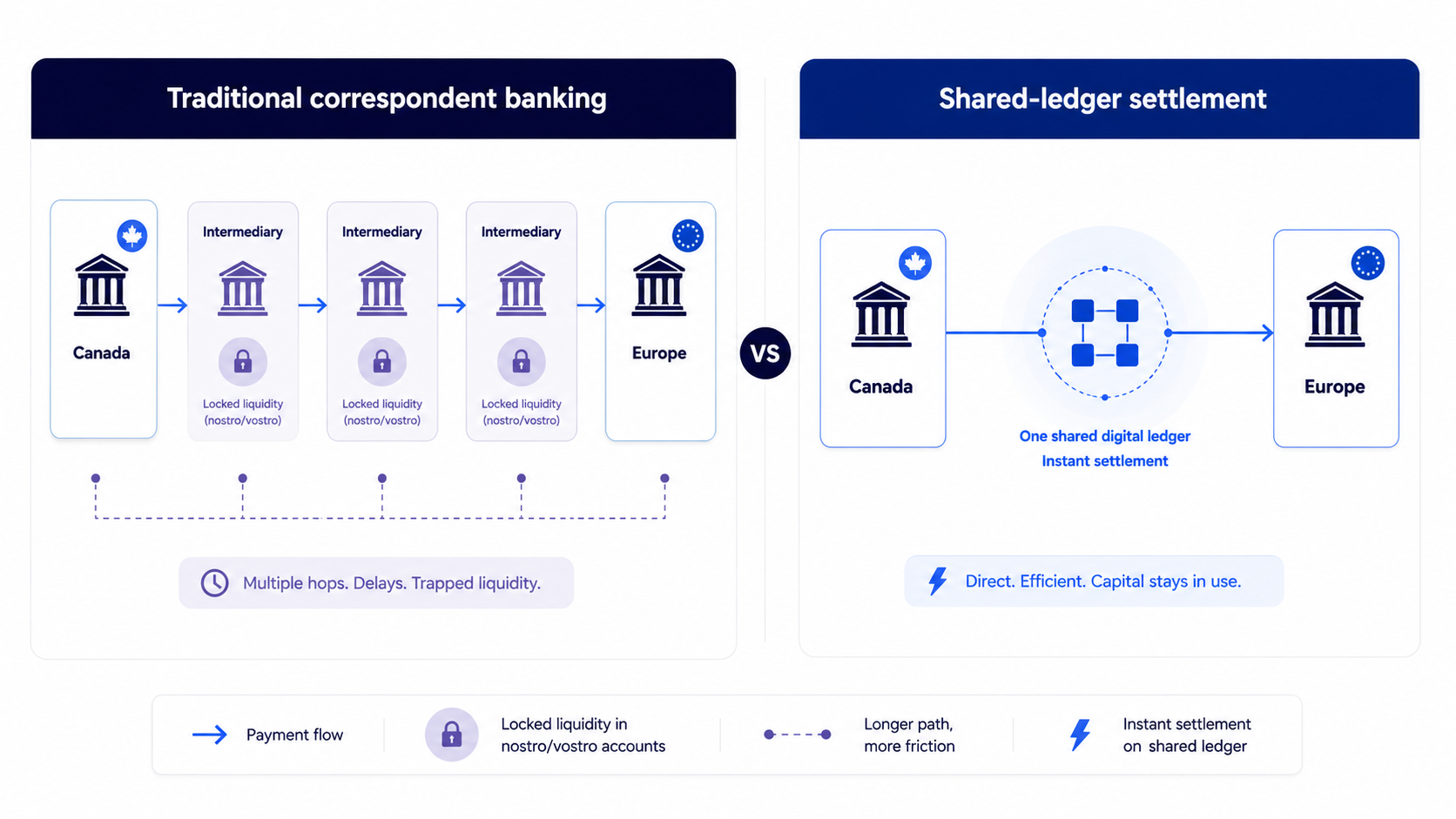 Flowchart comparing correspondent banking nostro accounts with instant blockchain settlement in Canada.