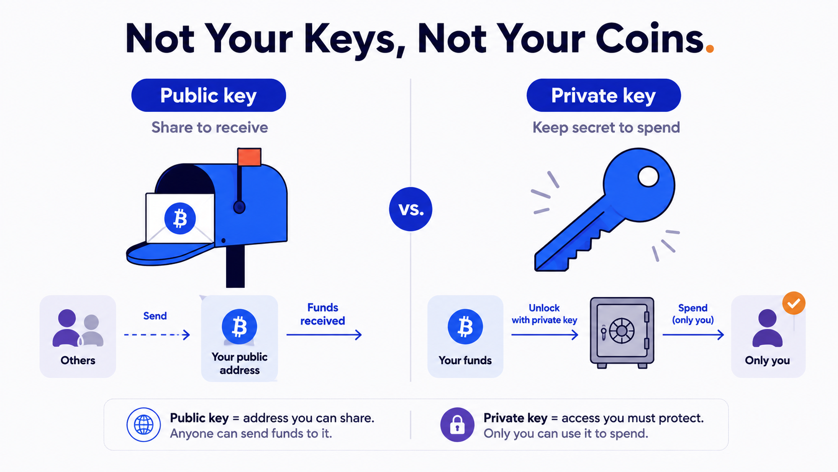 Public key versus private key diagram explaining self-custody and crypto ownership