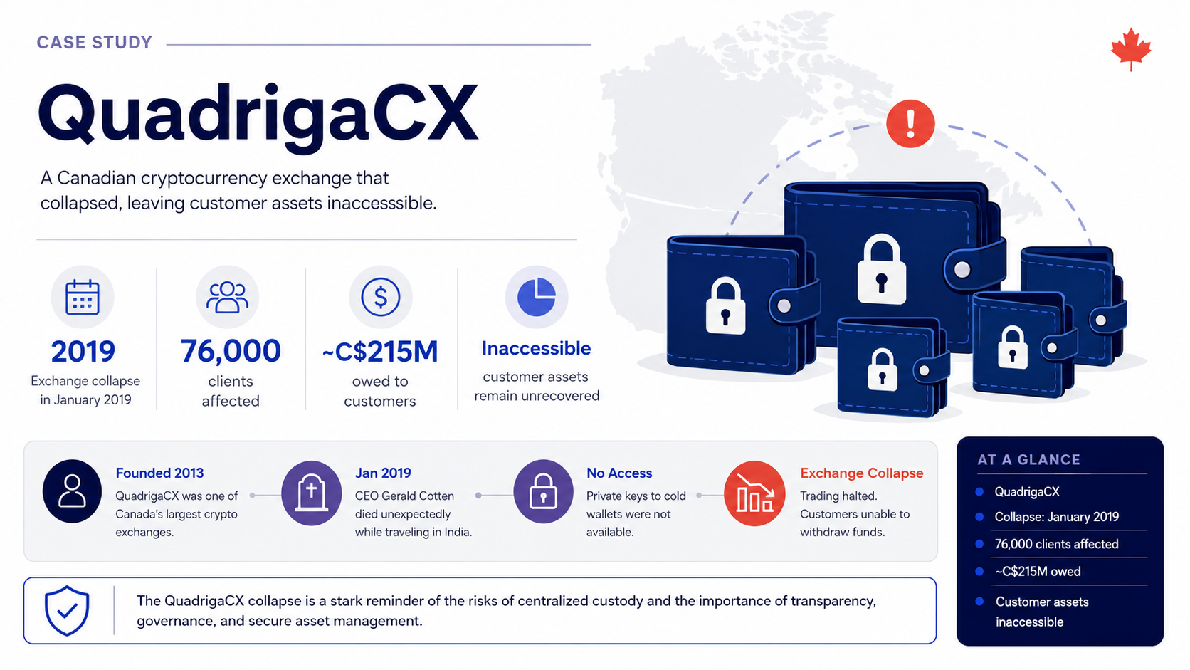 QuadrigaCX collapse in Canada showing locked crypto wallets and customer funds owed.