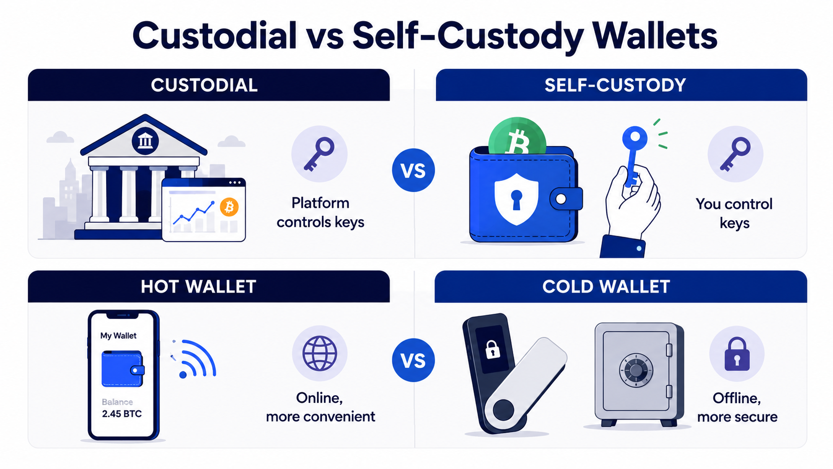 Custodial versus self-custody and hot versus cold wallet comparison for Canadian crypto holders.