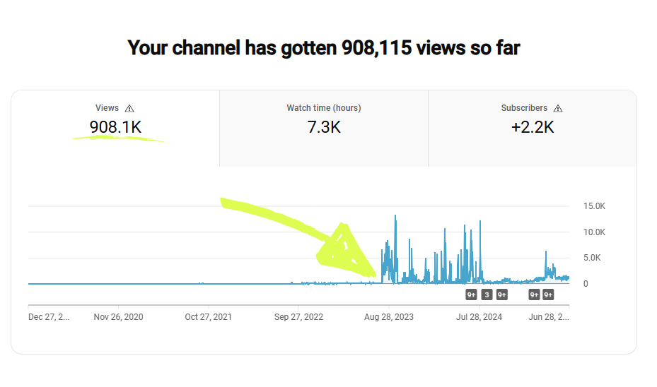 YouTube analytics showing Elite Force Safety’s growth to over 908K views, 2.2K new subscribers, and a sharp spike in engagement after content optimisation.