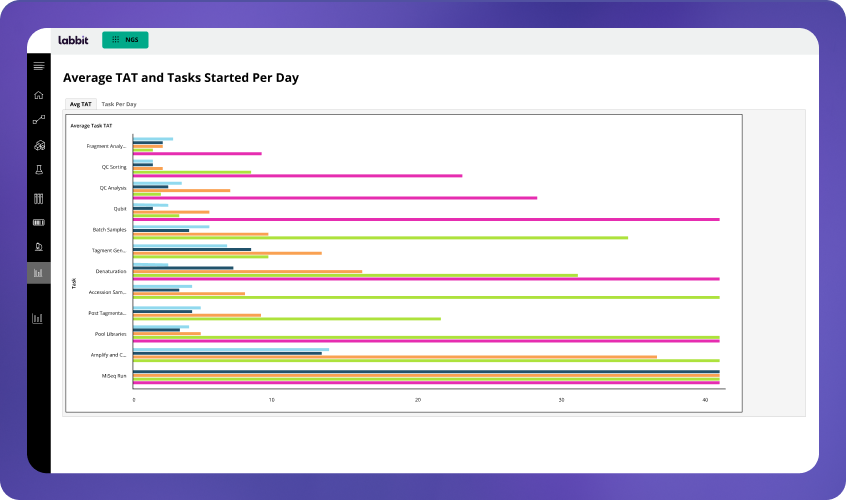 Dashboard bar chart showing average turnaround time (TAT) for various lab tasks, with multiple colored bars representing task durations for categories like QC Sorting, Qubit, Batch Samples, and MSeq Run.