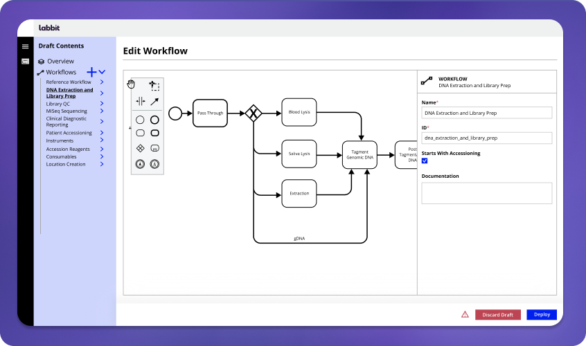 User interface displaying an editable workflow diagram for DNA Extraction and Library Prep with steps like Blood Lysis, Saliva Lysis, Extraction, and Tagment Genomic DNA alongside editable workflow details and deploy options.