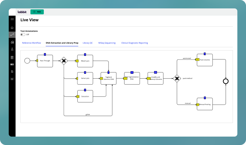 Laboratory workflow interface showing DNA Extraction and Library Prep process with steps including Pass Through, Blood Lysis, Saliva Lysis, Extraction, Fragment Genomic DNA, Start Tagmentation DNA, Amplify and Cleanup Libraries, followed by Pool Libraries or Manual Pooling options.