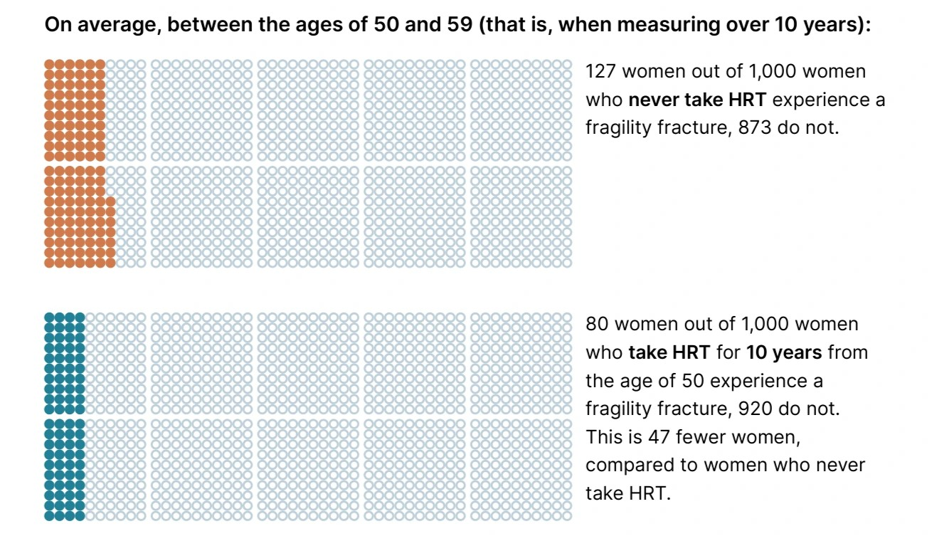Menopausa, terapia ormonale e fratture