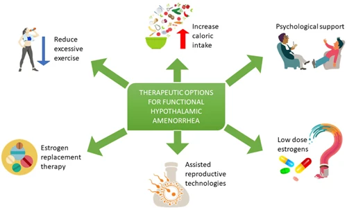 terapia amenorrea ipotalamica funzionale