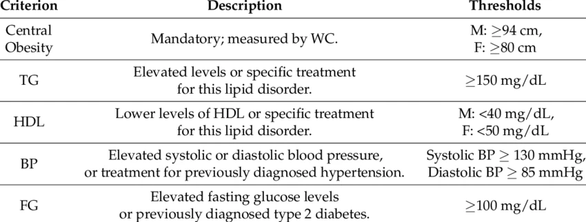 Criteri per la diagnosi di sindrome metabolica